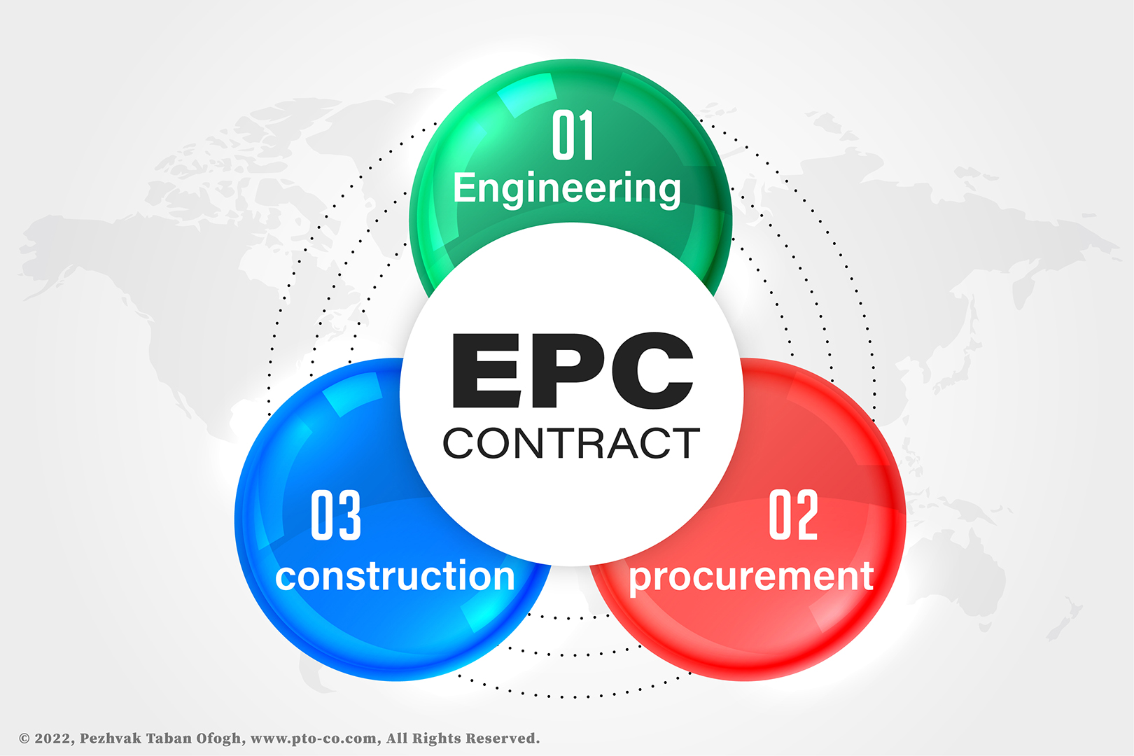 آشنایی با 4 مدل قرارداد EPC : راهنمای جامع